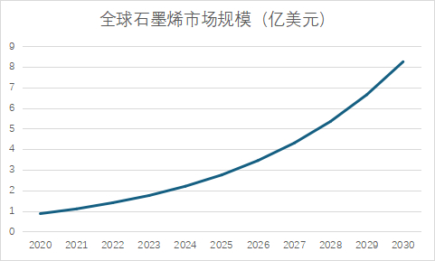 图2：2020-2030年全球石墨烯市场规模预测，来源：Grand View Research