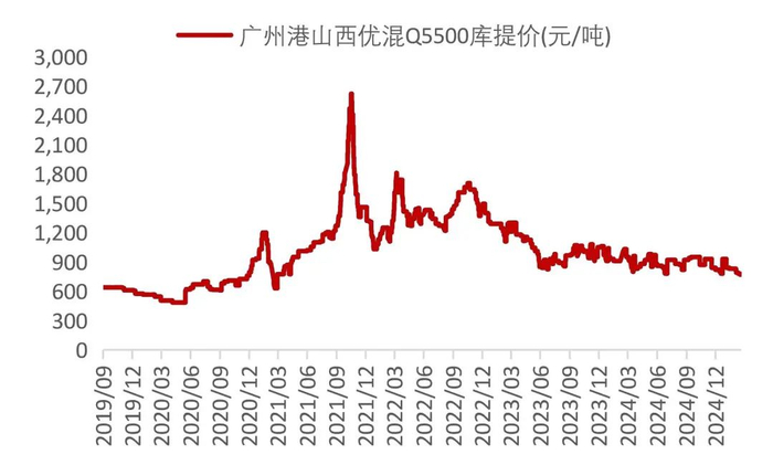 资料来源：Wind，山西证券研究所
