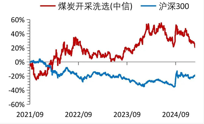 资料来源：Wind，山西证券研究所