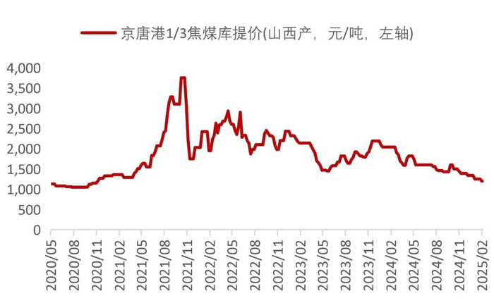 资料来源：Wind，山西证券研究所