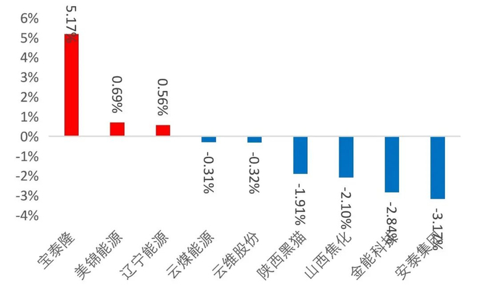资料来源：Wind，山西证券研究所