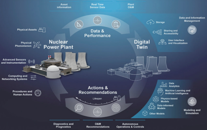 图5 数字孪生的概念及相关特征（引用）