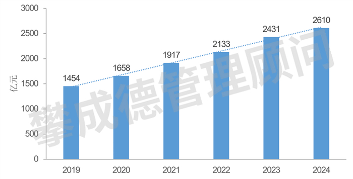图7 近一年道路智能交通市场规模