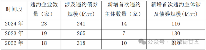 数据来源：Wind资讯。注：未包括展期兑付的债项，新增首次违约为首次实质性违约，下同。