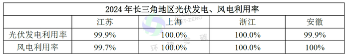 数据来源：全国新能源消纳监测预警中心