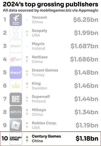 图3  世纪华通旗下点点互动稳居2024年全球手游发行商收入TOP10