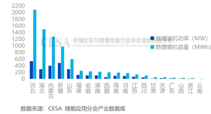 2025年1月各省新增装机规模