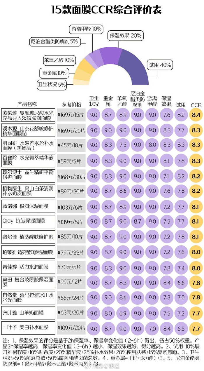 △测评结果概况：