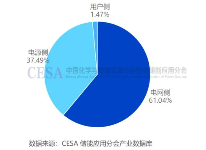 2025年1月各侧新增装机容量占比