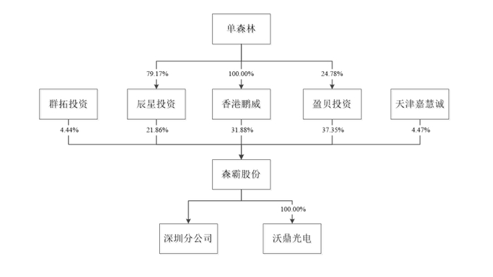 图 / 2017年森霸传感招股书