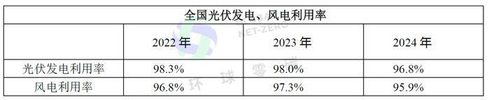 数据来源：全国新能源消纳监测预警中心