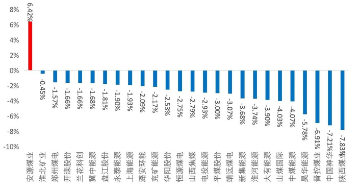 资料来源：Wind，山西证券研究所