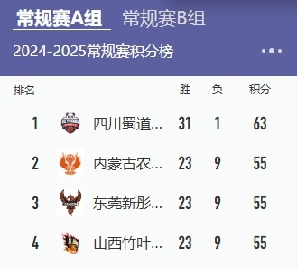 常规赛积分表部分截图。来自WCBA官网