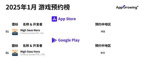 图5  点点互动新游《High Seas Hero》拿下韩国双端预约榜TOP1