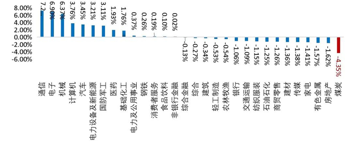 资料来源：Wind，山西证券研究所