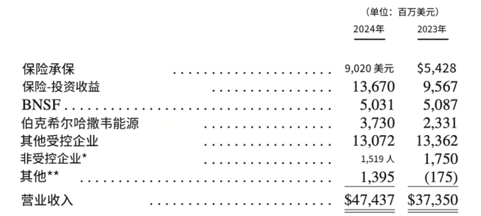 注：*包括伯克希尔持股比例在20%至50%之间的部分企业，如卡夫亨氏、西方石油和 Berkadia。