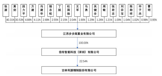 完成收购后的股权关系 来源：企业公告