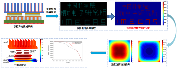 图1  各向异性热仿真
