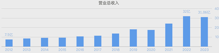 （数据来源：同花顺网站）