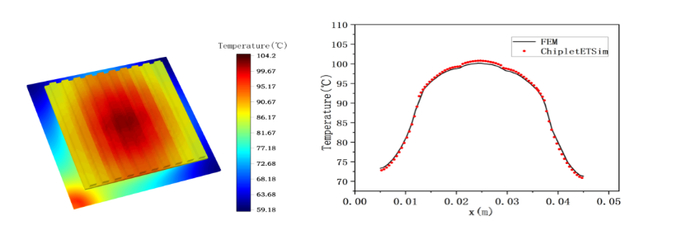 图2  电热耦合仿真