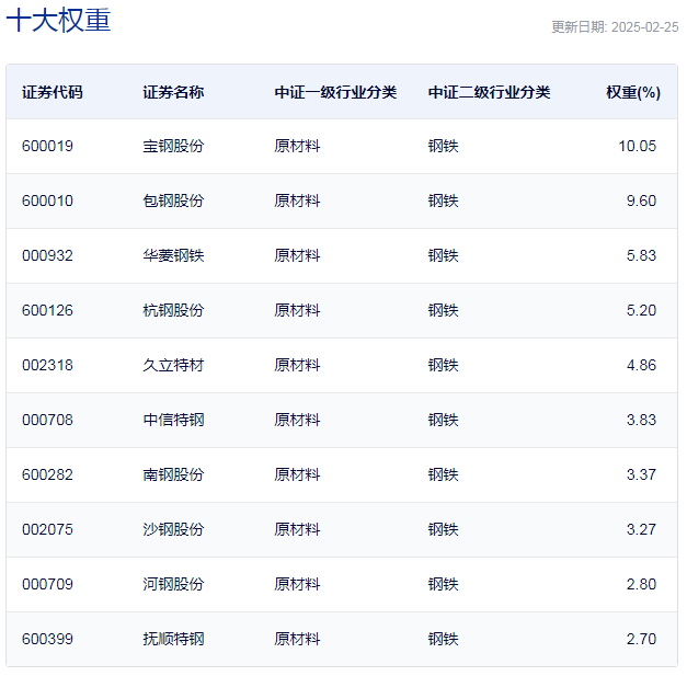 中证钢铁指数主要权重股