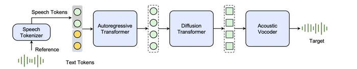 △原始Seed-TTS架构