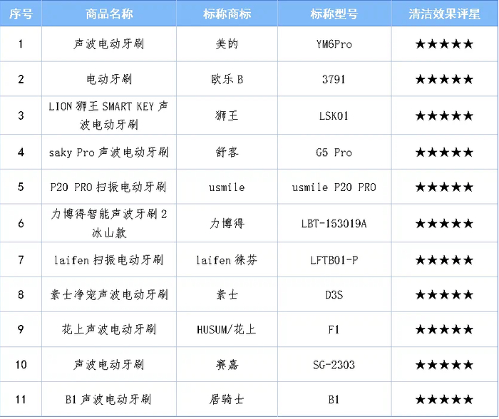 清洁效果测试表现优秀的样品。上海市消保委供图