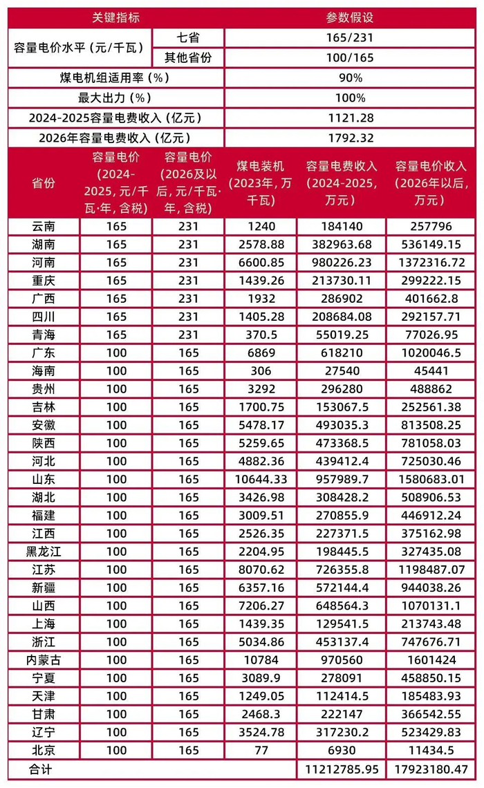 资料来源：国家发改委、国家能源局，山西证券研究所