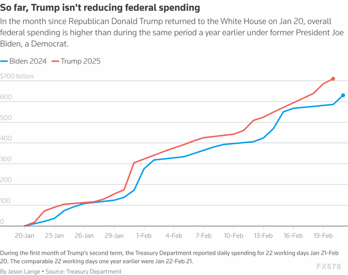 图：特朗普1月20日重返白宫后的一个月，总体联邦支出高于去年同期