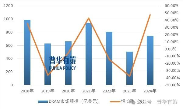 资料来源：普华有策
