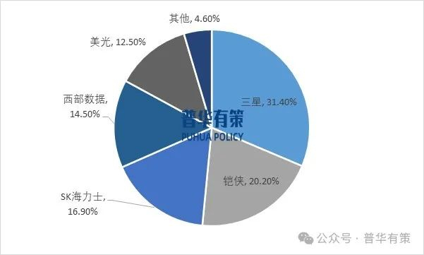资料来源：普华有策