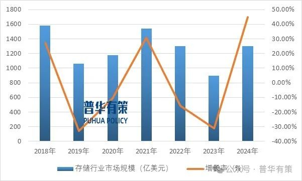 资料来源：普华有策