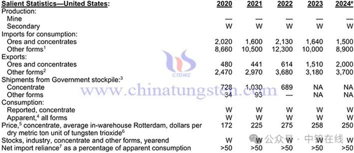 2020-2024年美国钨产品相关数据表
