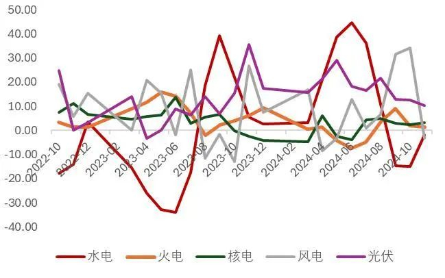 资料来源：国家统计局，山西证券研究所