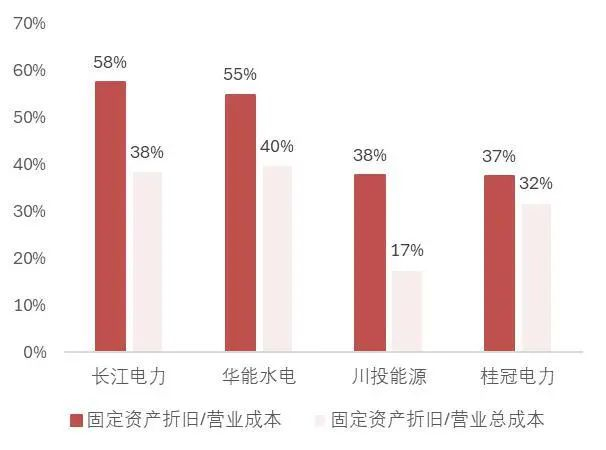 资料来源：Wind，长江电力、华能水电、川投能源、桂冠电力2023年年度报告，山西证券研究所