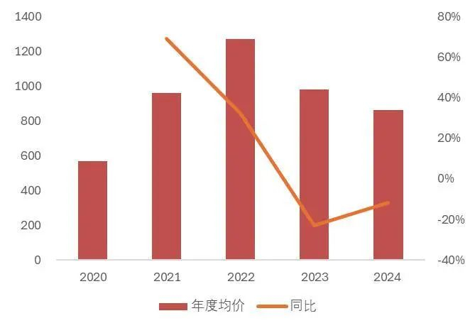 资料来源：wind，山西证券研究所