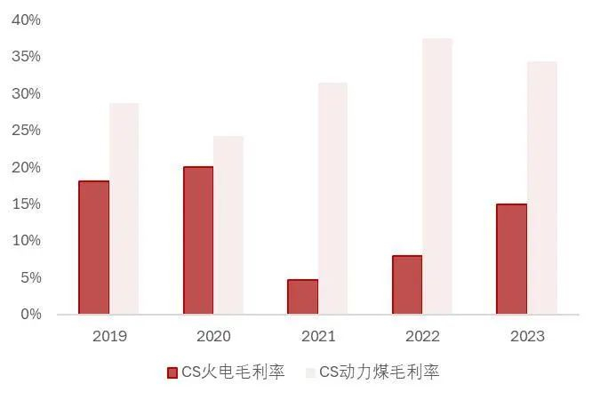 资料来源：wind，山西证券研究所