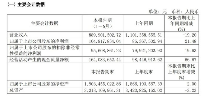 图源2023年荣泰健康半年度报告