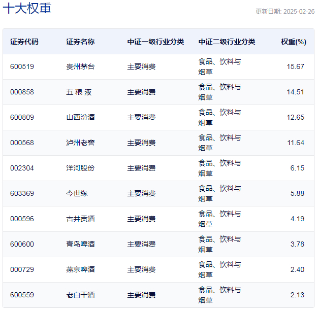 中证酒指数主要权重股