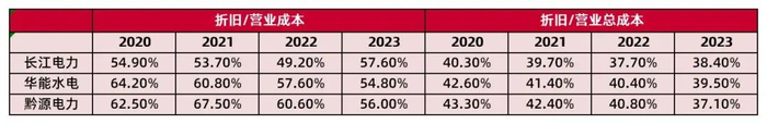 资料来源：长江电力、华能水电、黔源电力2020-2023年年度报告，Wind，山西证券研究所