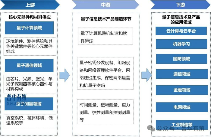 资料来源：普华有策