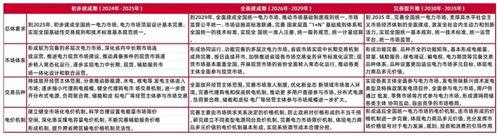 资料来源：国家能源局《全国统一电力市场发展规划蓝皮书》，山西证券研究所