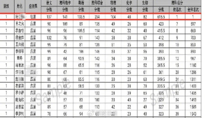 符晞高中时成绩优异。 图源举报材料