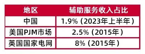 资料来源：《新一轮电改下电力辅助服务市场机制及储能参与辅助服务的经济性研究》，零碳能源公众号，山西证券研究所