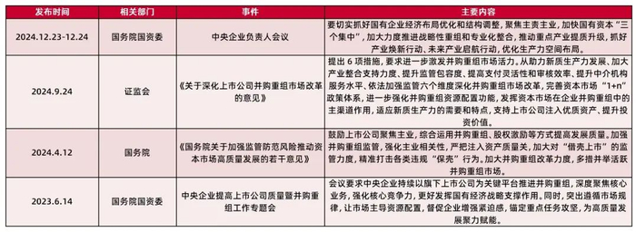 资料来源：证监会，国务院，国务院国资委，山西证券研究所