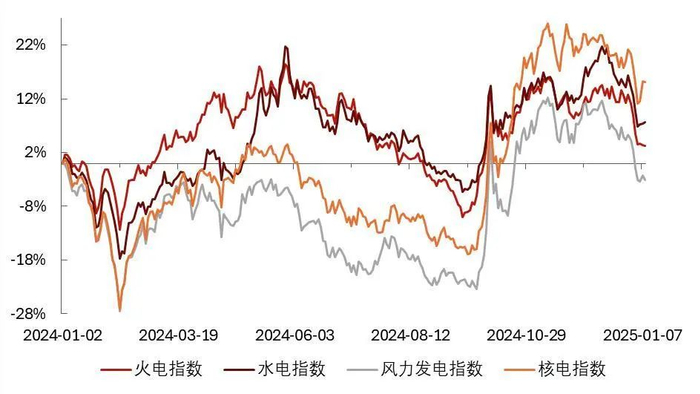 资料来源：wind，山西证券研究所