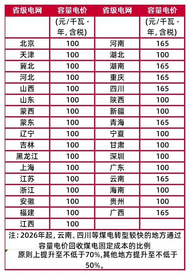 资料来源：国家发改委，山西证券研究所