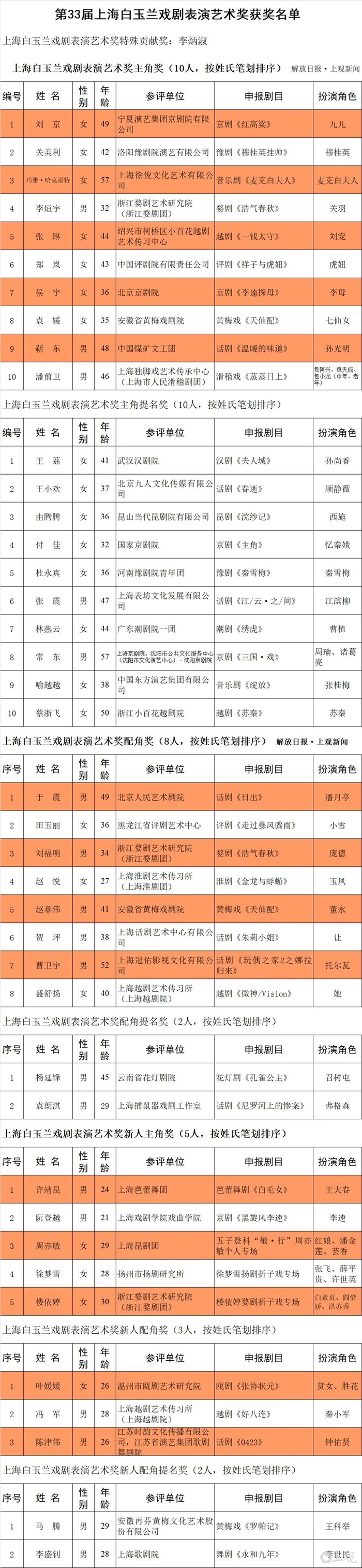 第33届白玉兰戏剧表演艺术奖获奖名单
