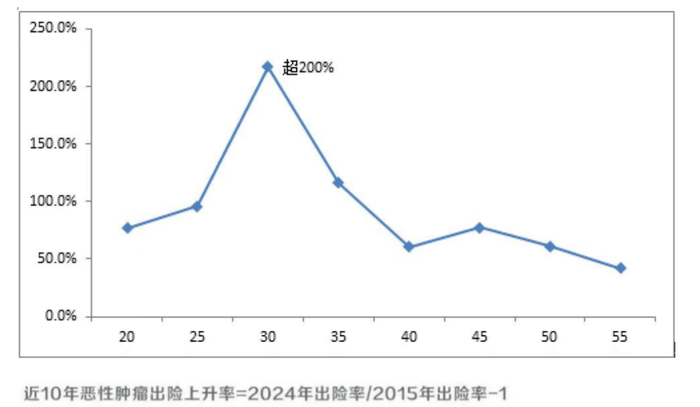 图5 中国人寿近10年不同年龄人群恶性肿瘤出险上升率，图表来源：中国人寿2024年理赔报告‌‌