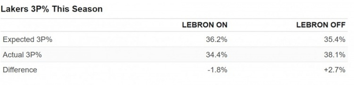 （图为詹姆斯在场和不在场时，湖人本赛季三分出手的预期命中率和实际命中率）